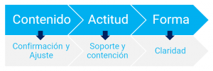 Componentes clave de la retroalimentación Componentes